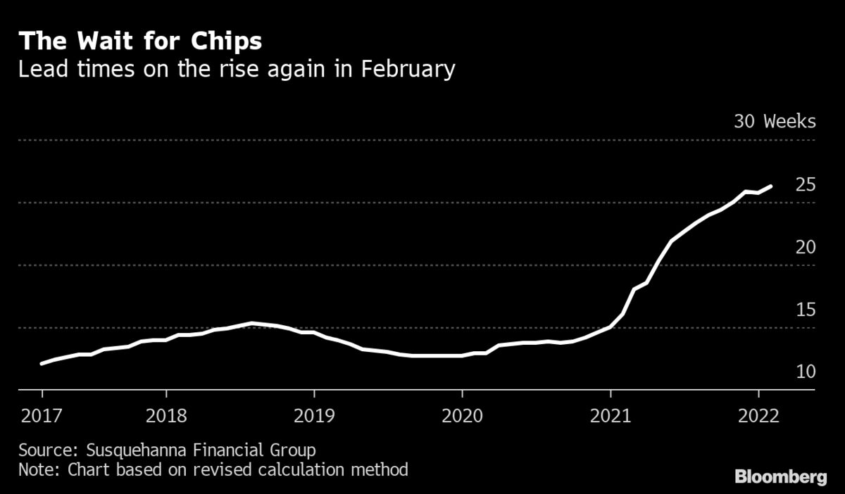 Wait Times for Chip Deliveries Grow Again as Shortages Persist