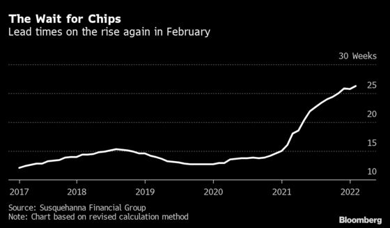 Wait Times for Chip Deliveries Grow Again as Shortages Persist