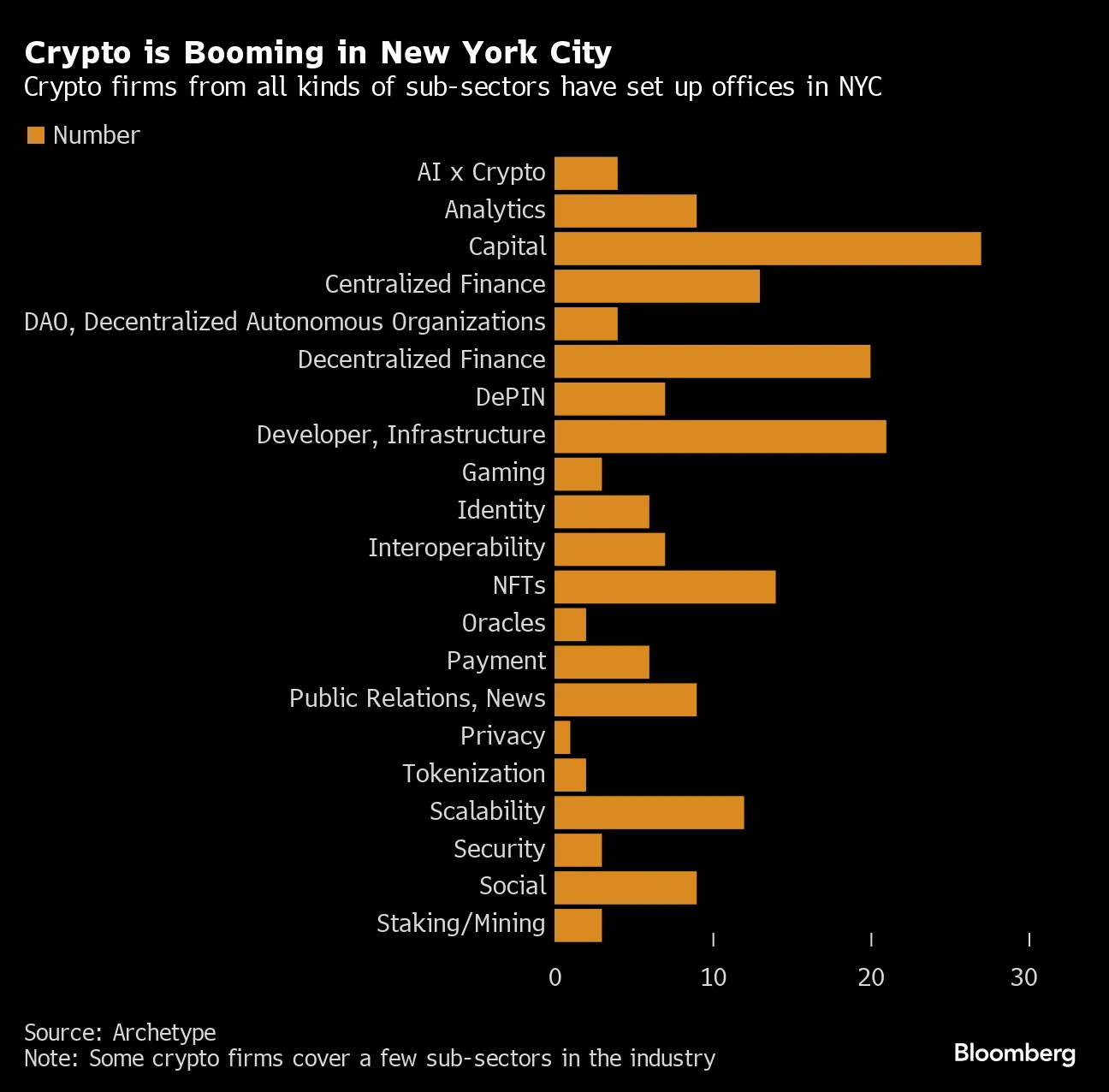 Crypto Is Booming Again in New York as Sentiment Turns Positive - Bloomberg