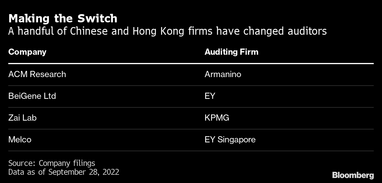 Latest Push by Chinese Companies to Avoid US Delistings Falls Short -  Bloomberg