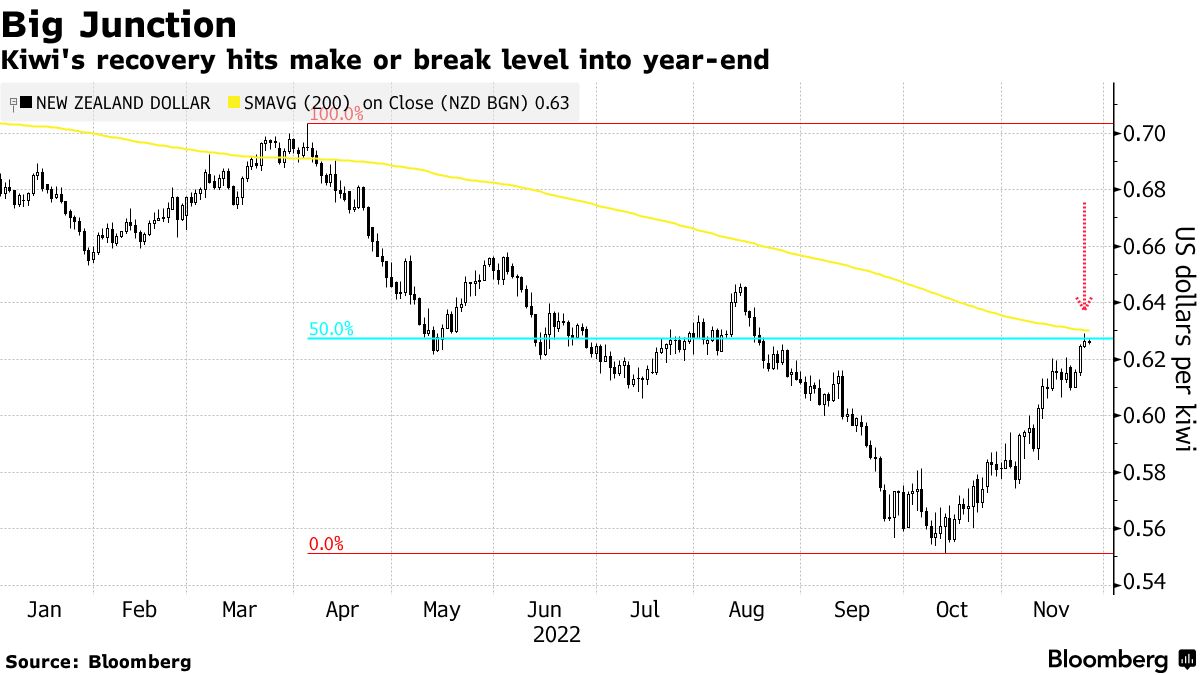 Bloomberg: Шесть недель роста NZD/USD выглядят затянувшимися - Фото 1