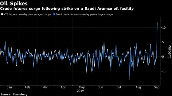 Stocks Slide, Bonds Advance With Oil After Attack: Markets Wrap