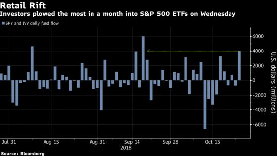 What Selloff? ETF Investors Shovel $4 Billion Into U.S. Stocks