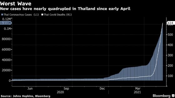 Thai Prison Clusters Send Daily Covid Cases to Record High