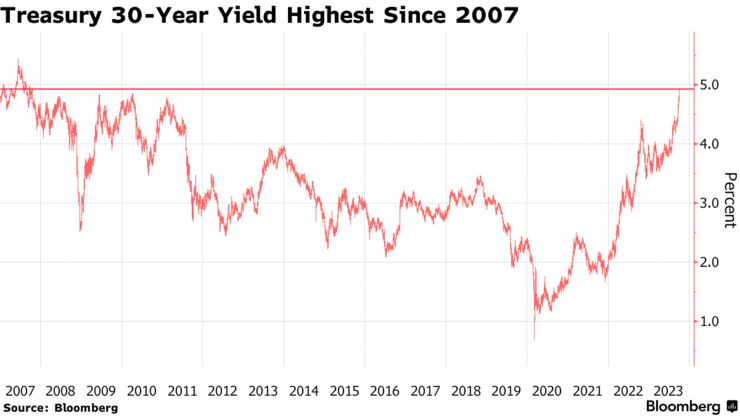 Treasury 30-Year Yield Highest Since 2007