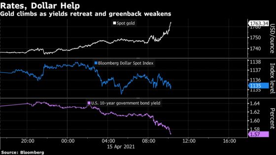 Gold Rises With Soft Dollar, Declining Yields After U.S. Data