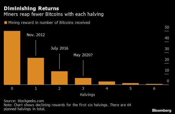 Get Set for Bitcoin ‘Halving’! Here’s What That Means