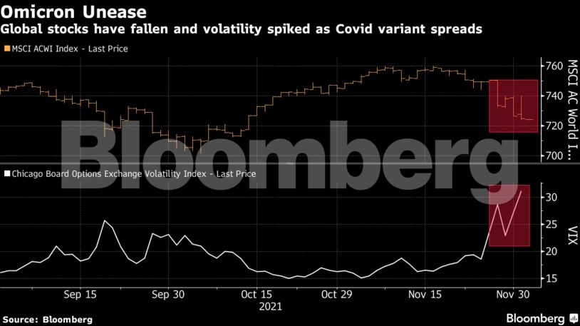 Global stocks have fallen and volatility spiked as Covid variant spreads
