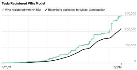 How Many Tesla Model 3 Cars Have Been Made