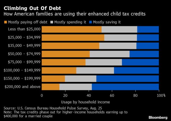 Child Tax Credits Help Poorest Americans Pay Off Costly Debt