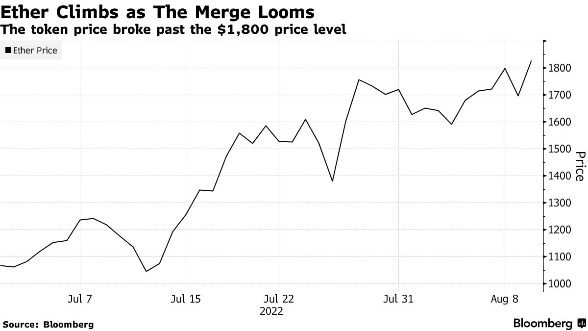 Ether Leads Crypto Market Surge After CPI Report Release - Bloomberg