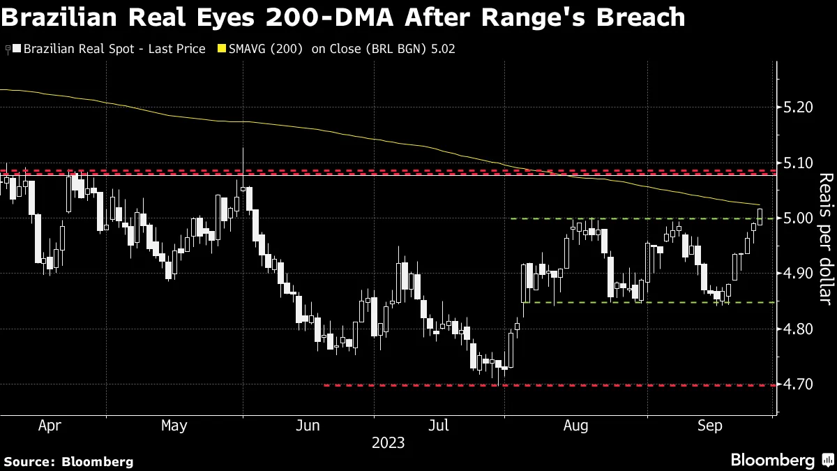 Brazilian Real Eyes 200-DMA After Range's Breach