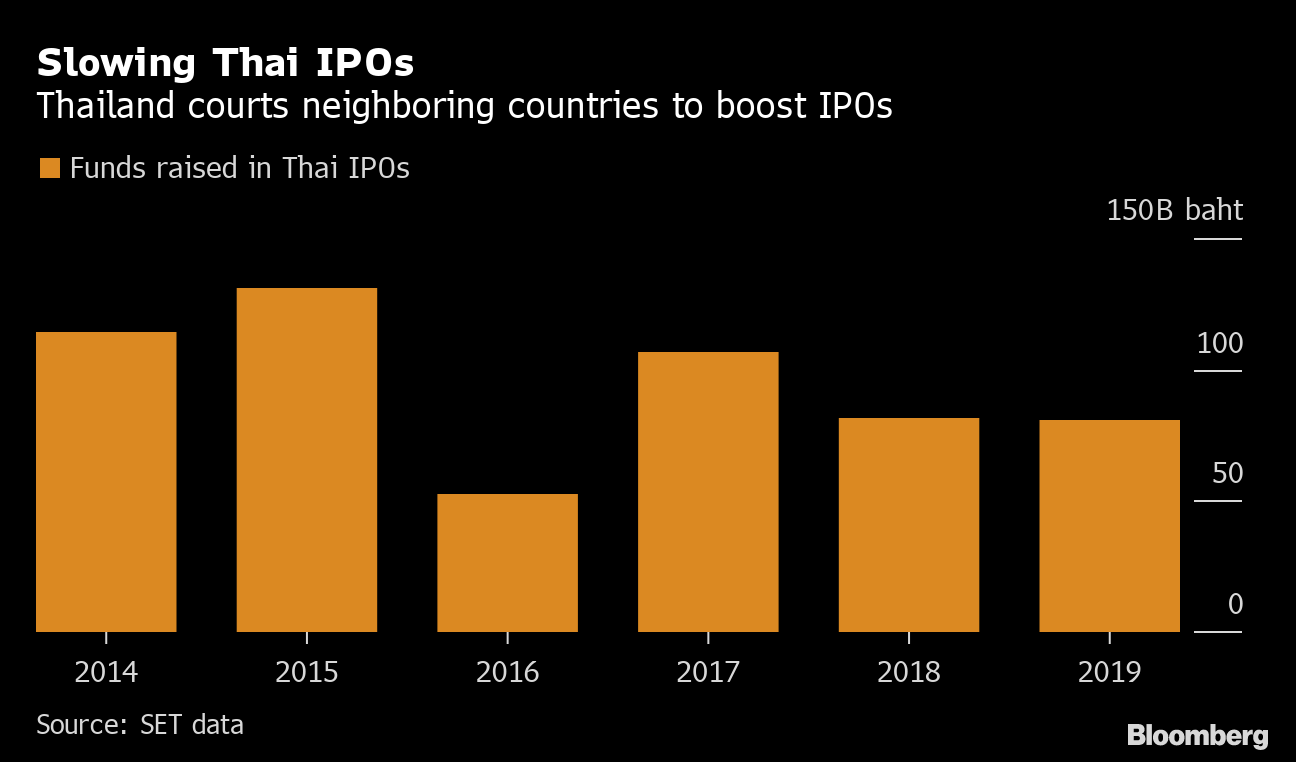Thailand Stock Exchange Sees More Listings Of Foreign Securities Thailand Stock Exchange Sees More
