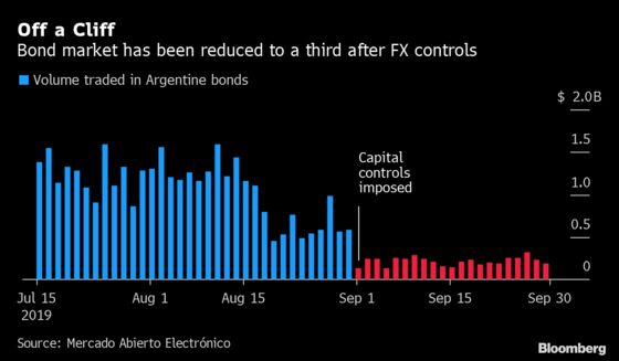 Stock and Bond Trading Decimated in Once Red-Hot Argentina