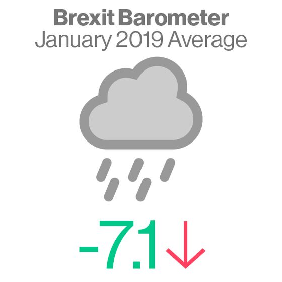 Our Brexit Barometer Monitors the U.K. Economy. It’s Now the Lowest Since 2013