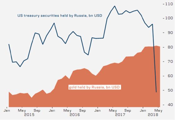 Russia Dumps Treasuries for Gold in Pivot After Sanctions