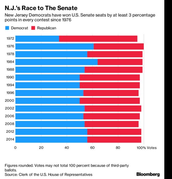 New Jersey May End Its 46-Year Streak of No Republican U.S. Senators