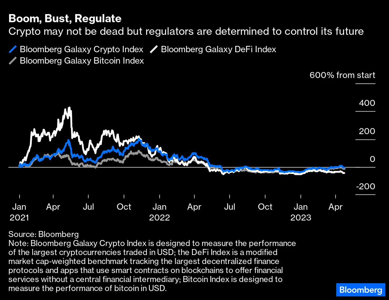 Bitcoin: Crypto Bros Hailing EU Red Tape Are In for a Nasty Surprise -  Bloomberg