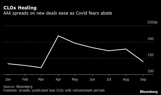 BlackRock and Ares Are Selling CLOs at Prices Signaling Recovery