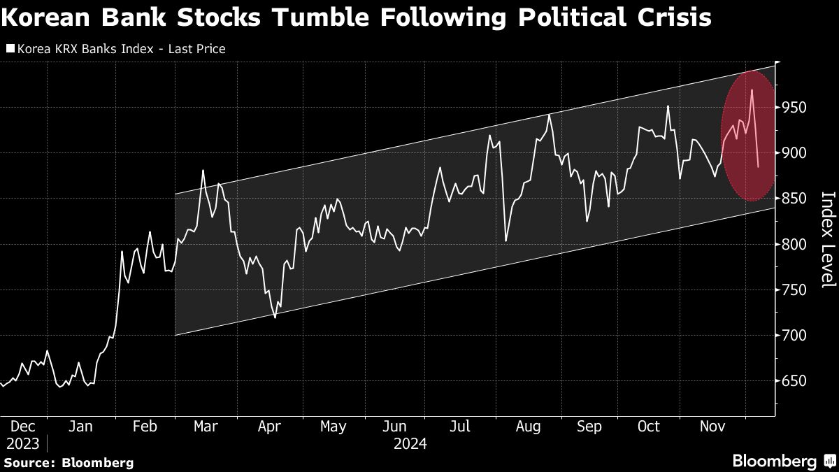 Korean Bank Stock Pullback Is Buying Opportunity, JPMorgan Says