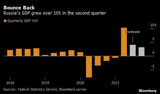 Russian Economy Grew Fastest since 2000 on Lockdown Rebound