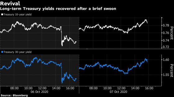 Reflation Trades Survive Despite Mind-Bending Trump Twitter Run