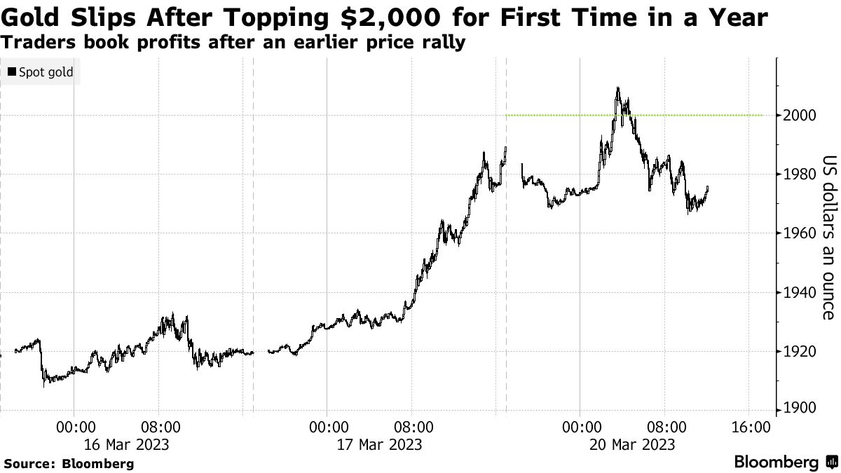 Gold advances over 1% as traders bet on Fed pause