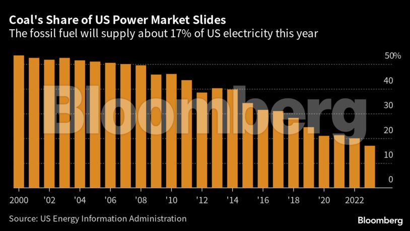 Coal's Share of US Power Market Slides | The fossil fuel will supply about 17% of US electricity this year