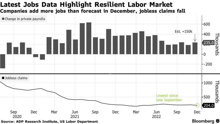 Latest Jobs Data Highlight Resilient Labor Market | Companies add more jobs than forecast in December, jobless claims fall