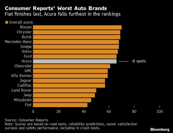 Tesla Climbs in Consumer Reports Auto Ranking Topped by Porsche
