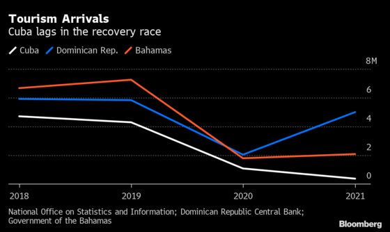 Cuba Tourism Crushed Again in 2021 as DR, Puerto Rico Saw Rebounds