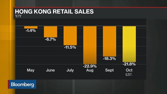 Hong Kong Retail Sales Slump Again as Chaos Cripples Economy