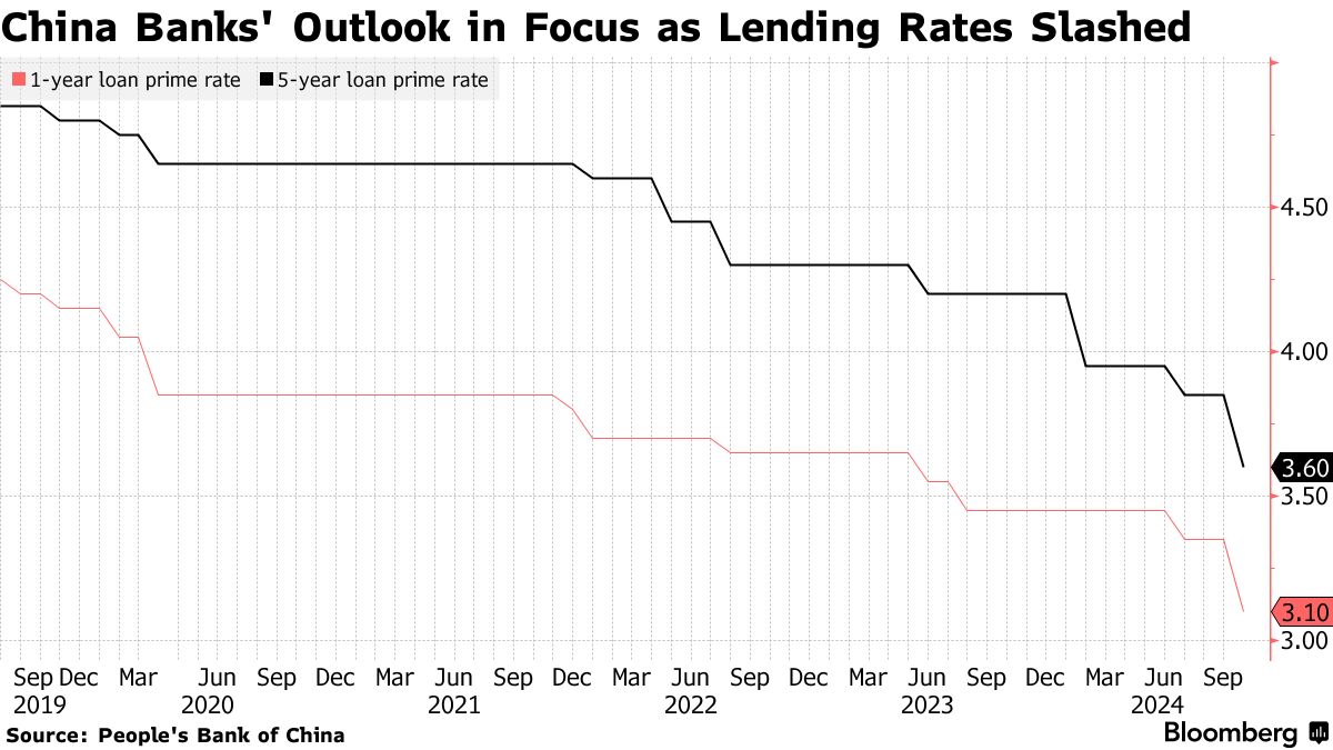 China Stimulus Sets Tone for Major Banks, HSBC Is All About Overhaul -  Bloomberg
