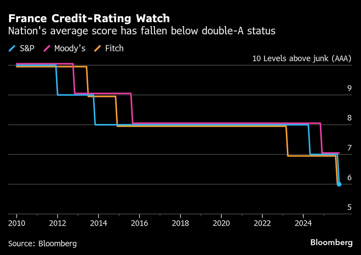 BlackRock, State Street Funds Redraw Rules to Keep French Bonds