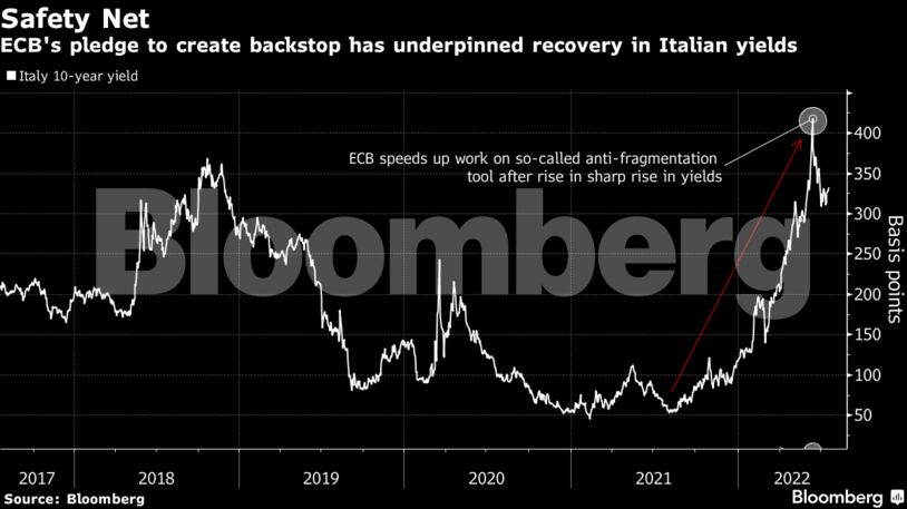 ECB's pledge to create backstop has underpinned recovery in Italian yields