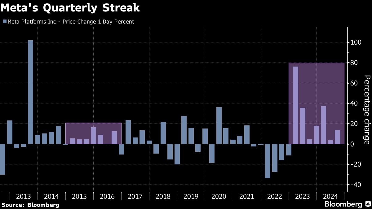 Microsoft Shares Lag as ‘AI Fatigue,’ High Multiple Curb Rebound