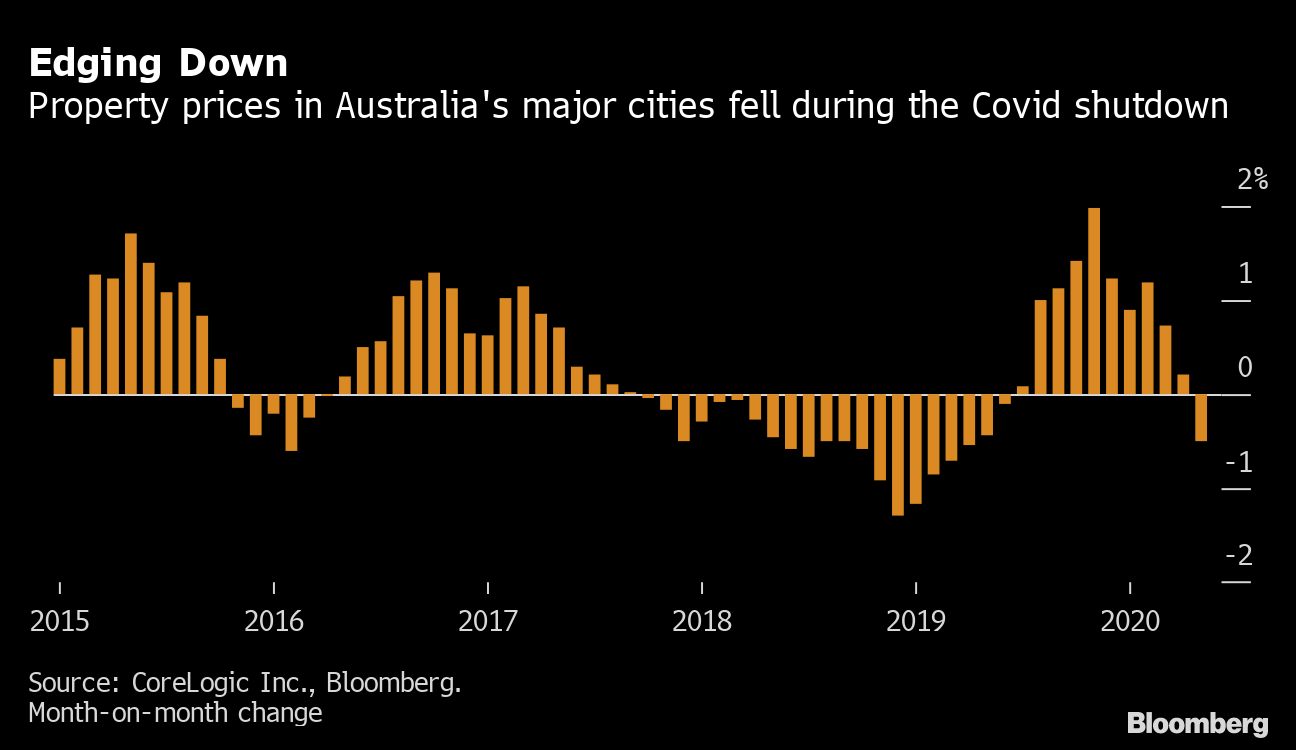 Australia House Fall as Shutdowns Hit