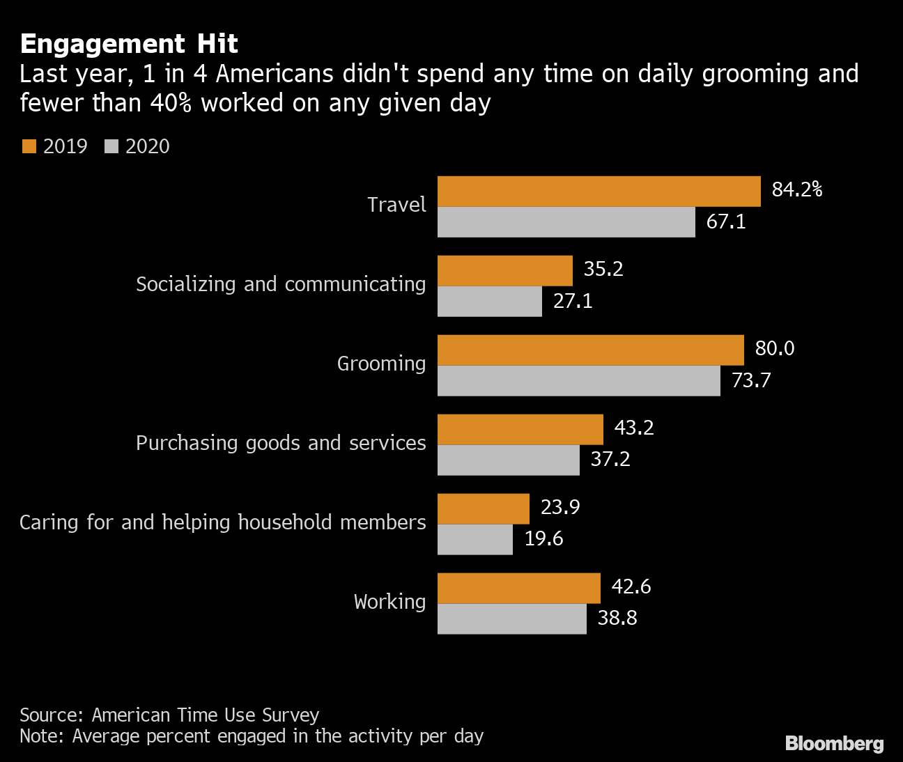 米国人の生活習慣がコロナ禍で一変 家事や育児の時間増える 調査 Bloomberg