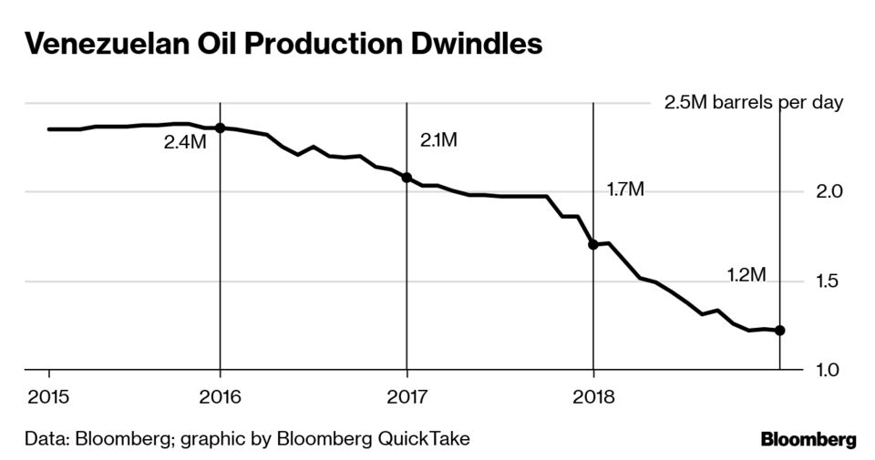 half-the-venezuelan-economy-has-disappeared