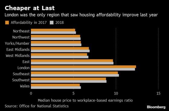 London Property Becomes More Affordable for First Time in Years