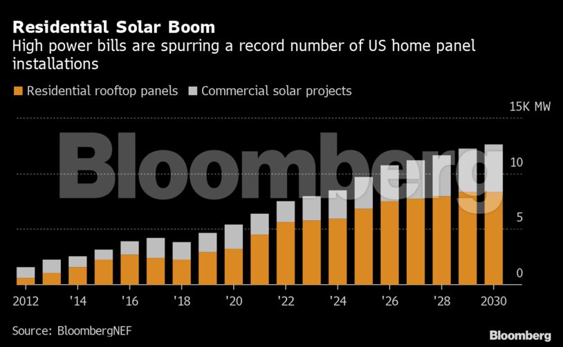 Residential Solar Boom | High power bills are spurring a record number of US home panel installations
