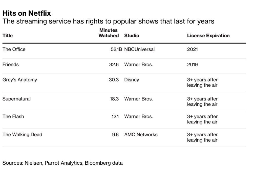 Hollywood Torrent Breaking Up With Netflix The Demise Of The Comedy The Year S Best Soundtrack Bloomberg