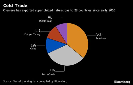Cheniere Bets $15 Billion on World Gas Demand Despite Tariff