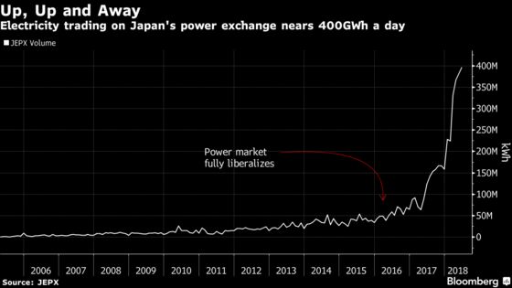 Japan Power Free-for-All Spurs New Jobs at Old-School Utilities