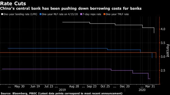 China Cuts Another Policy Rate, Replaces Some Maturing Loans