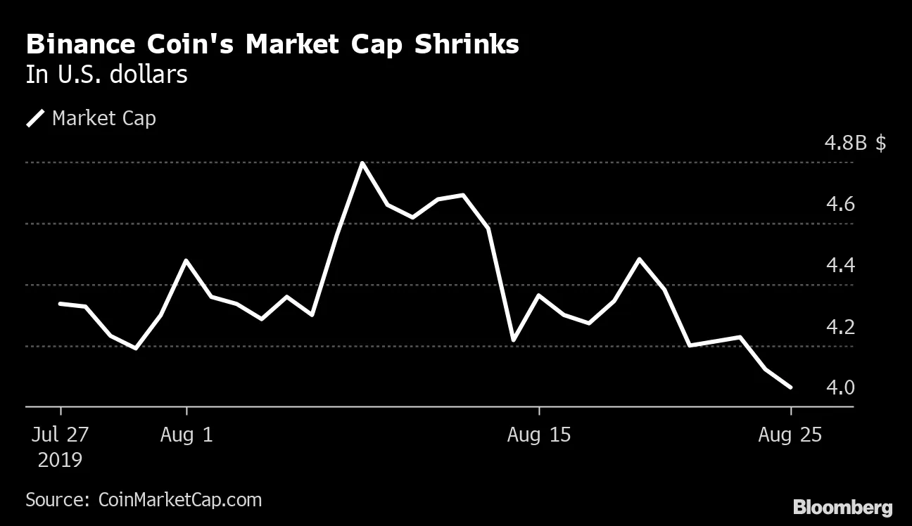 Teaser Rates Come to Crypto as Binance Starts Lending Business - Bloomberg