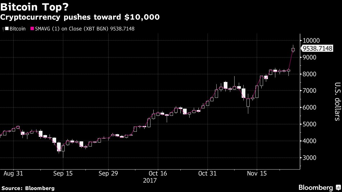 This Is How You Can Short Bitcoin Bloomberg - 