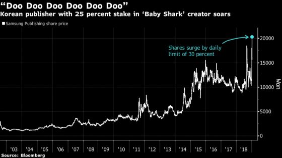 ‘Baby Shark’ Investor Surges to Record as Kids’ Song Goes Viral