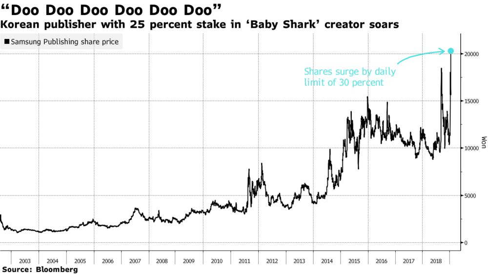 Kids Use Of Technology Soars >> Baby Shark Investor S Stock Surges 30 Percent Bloomberg Kids Use Of Technology Soars >> Baby Shark Investor S Stock Surges 30 Percent Bloomberg