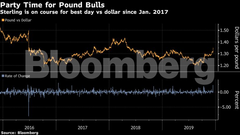 Sterling is on course for best day vs dollar since Jan. 2017